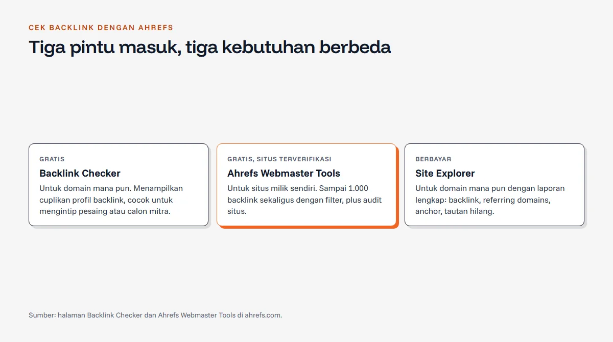 Diagram tiga kartu pilihan cek backlink di Ahrefs: Backlink Checker gratis untuk domain mana pun, Ahrefs Webmaster Tools gratis untuk situs terverifikasi, dan Site Explorer berbayar untuk laporan lengkap