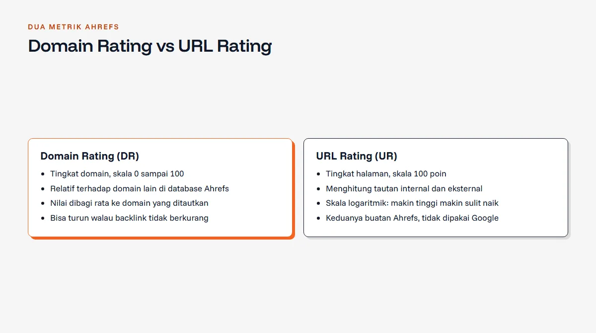 Diagram perbandingan Domain Rating sebagai metrik tingkat domain dan URL Rating sebagai metrik tingkat halaman, keduanya skala 0 sampai 100 buatan Ahrefs dan tidak dipakai Google