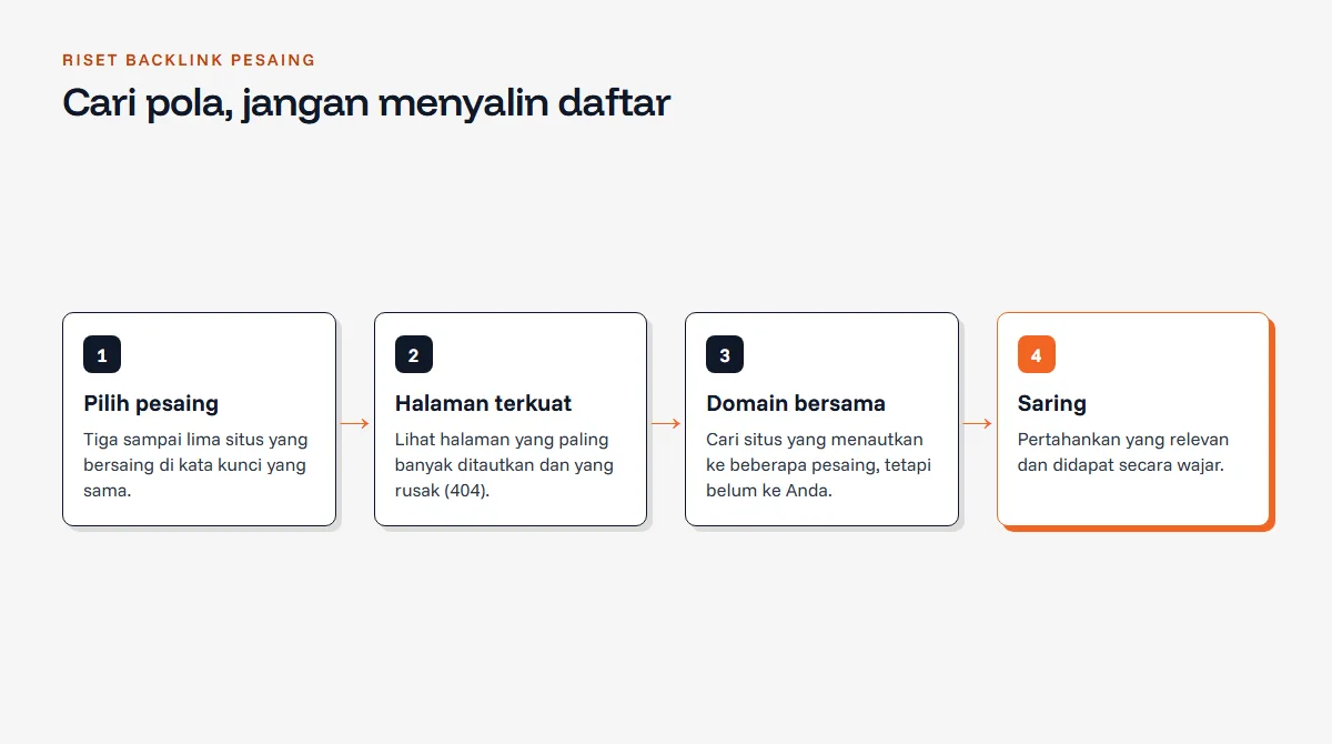 Diagram alur empat langkah riset backlink pesaing: pilih tiga sampai lima pesaing, lihat halaman paling banyak ditautkan, cari domain yang menautkan ke beberapa pesaing, lalu saring yang relevan dan aman