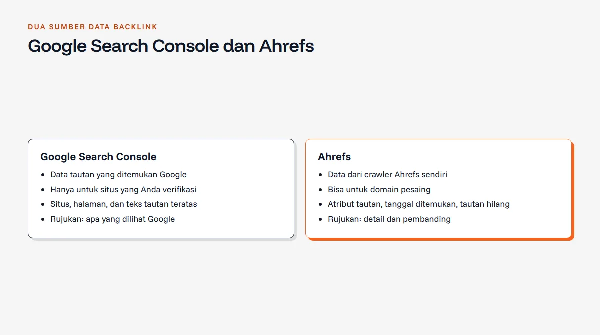 Diagram perbandingan Google Search Console dan Ahrefs untuk backlink: Search Console berisi data dari Google untuk situs sendiri, Ahrefs berisi data crawler sendiri dengan detail atribut, tanggal, dan data pesaing
