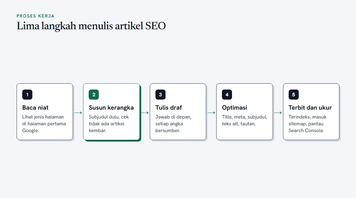 Diagram lima langkah menulis artikel SEO dari membaca niat pencarian sampai terbit dan diukur