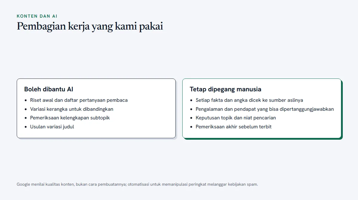 Diagram pembagian kerja menulis artikel antara bantuan AI dan pemeriksaan manusia