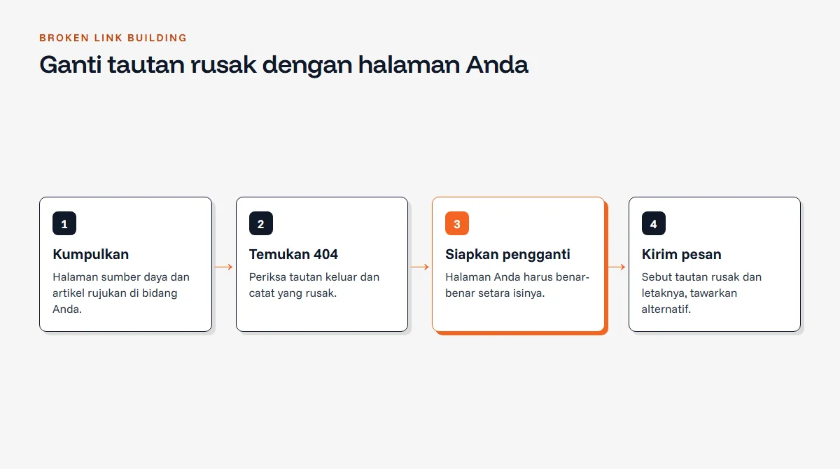 Diagram alur empat langkah broken link building: kumpulkan halaman rujukan, temukan tautan rusak 404, siapkan halaman pengganti yang setara, lalu kirim pesan singkat ke pemilik halaman