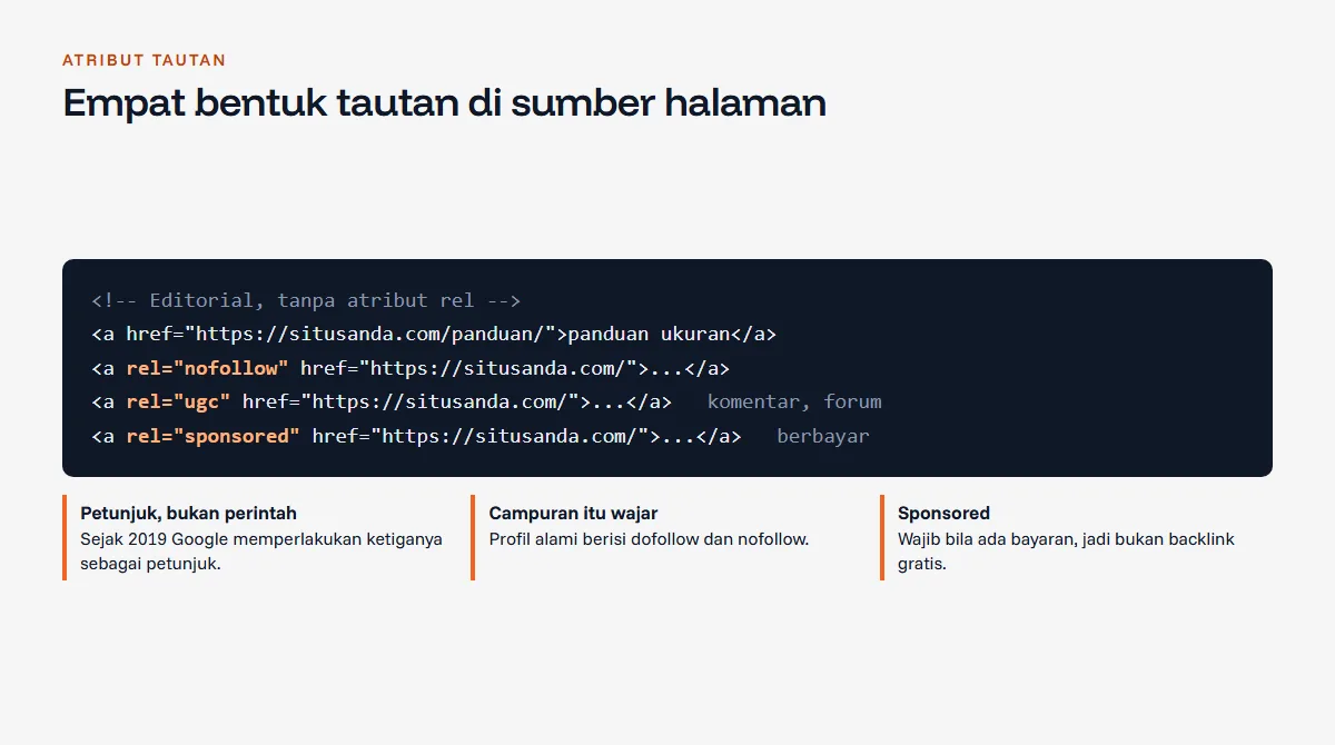 Contoh kode empat bentuk tautan HTML: tautan editorial tanpa atribut rel, tautan rel nofollow, rel ugc untuk komentar forum, dan rel sponsored untuk penempatan berbayar