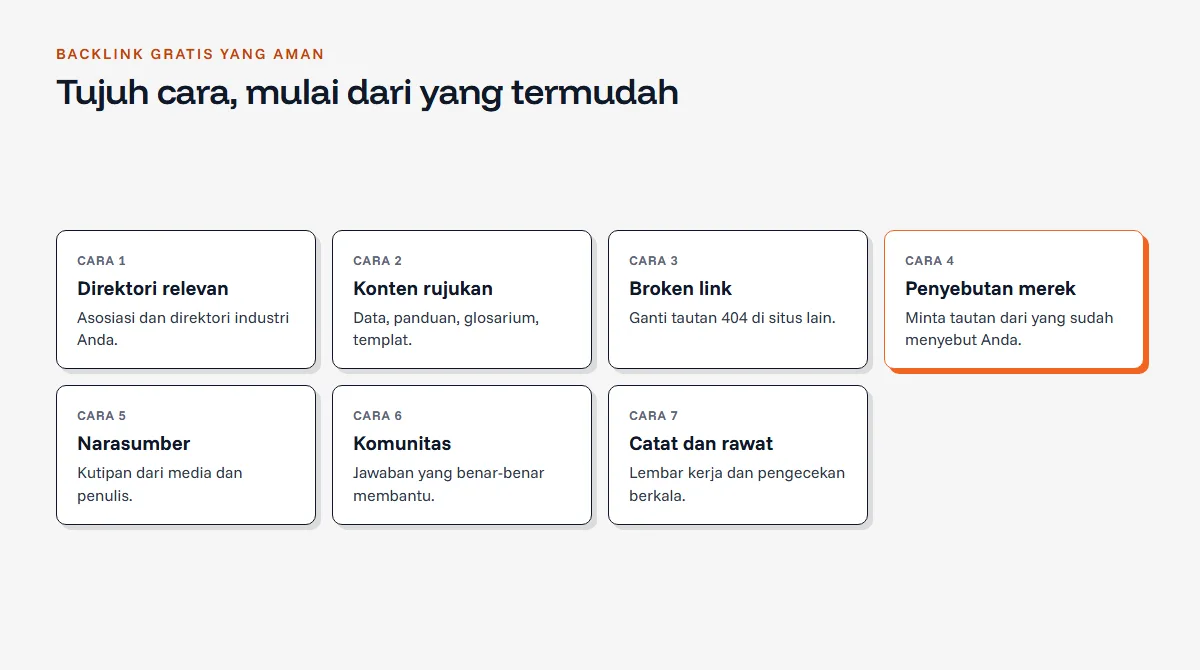 Diagram kartu tujuh cara mendapatkan backlink gratis: direktori relevan, konten rujukan, broken link building, penyebutan merek, narasumber, komunitas, serta pencatatan dan perawatan