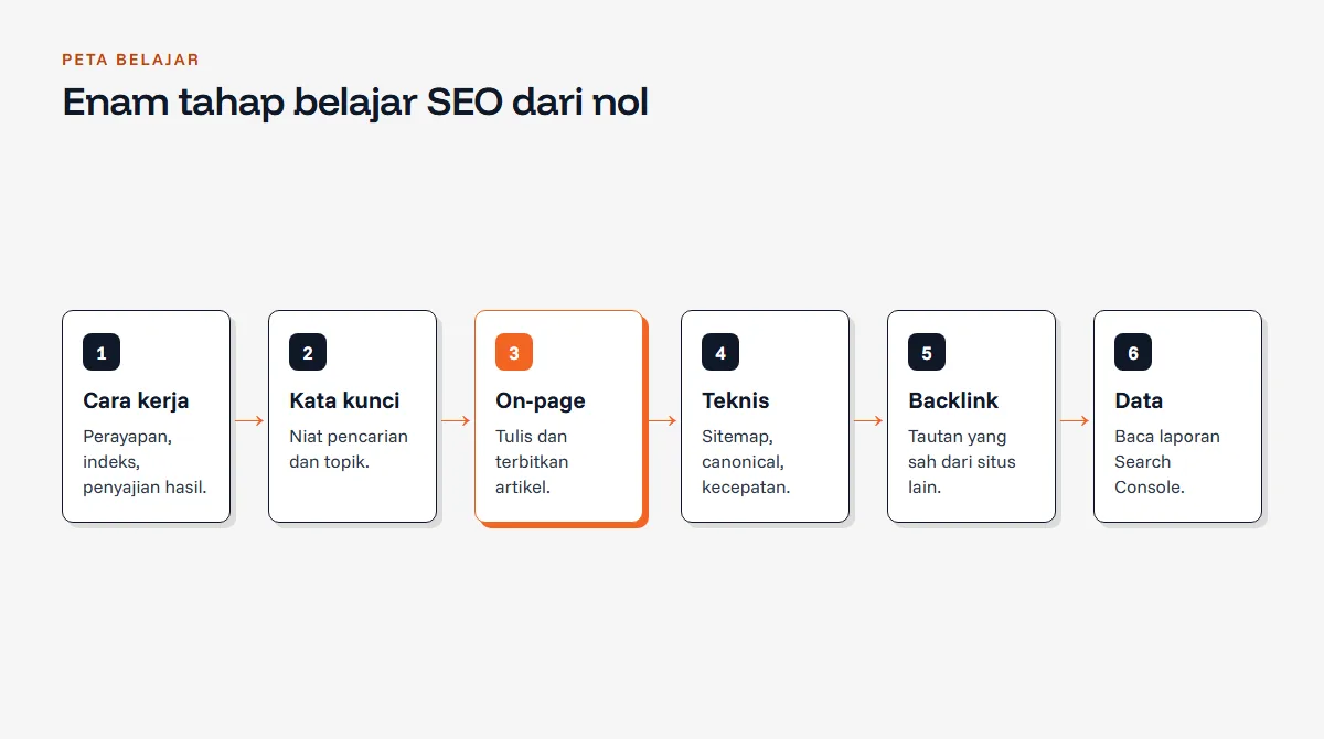 Diagram alur enam tahap belajar SEO: cara kerja mesin pencari, riset kata kunci, on-page dan konten, technical SEO, link building, dan membaca data