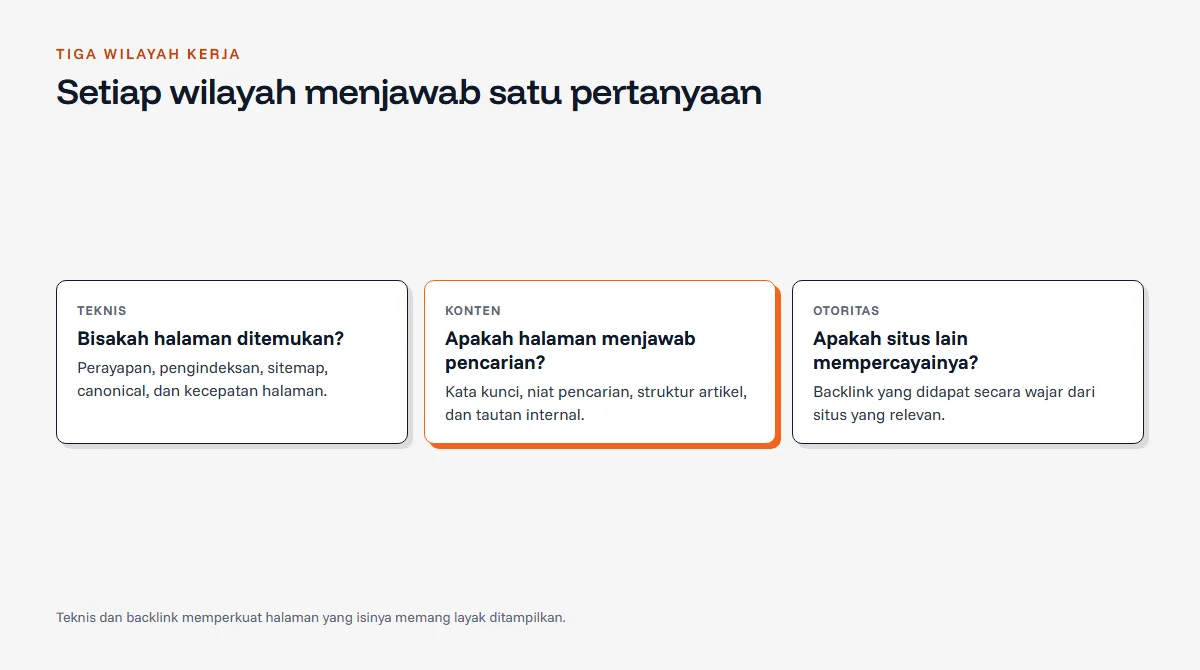 Diagram tiga kartu: teknis untuk ditemukan dan diindeks, konten untuk menjawab pencarian, dan otoritas lewat tautan dari situs lain, dengan kartu konten disorot