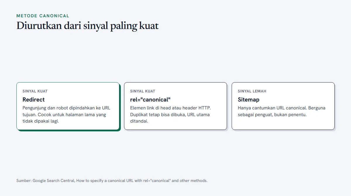 Diagram tiga metode canonical yang diurutkan dari sinyal paling kuat: redirect, rel canonical, dan sitemap