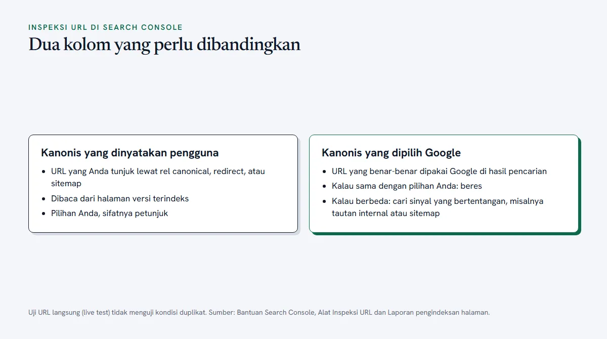 Diagram perbandingan kolom kanonis yang dinyatakan pengguna dan kanonis yang dipilih Google di alat Inspeksi URL
