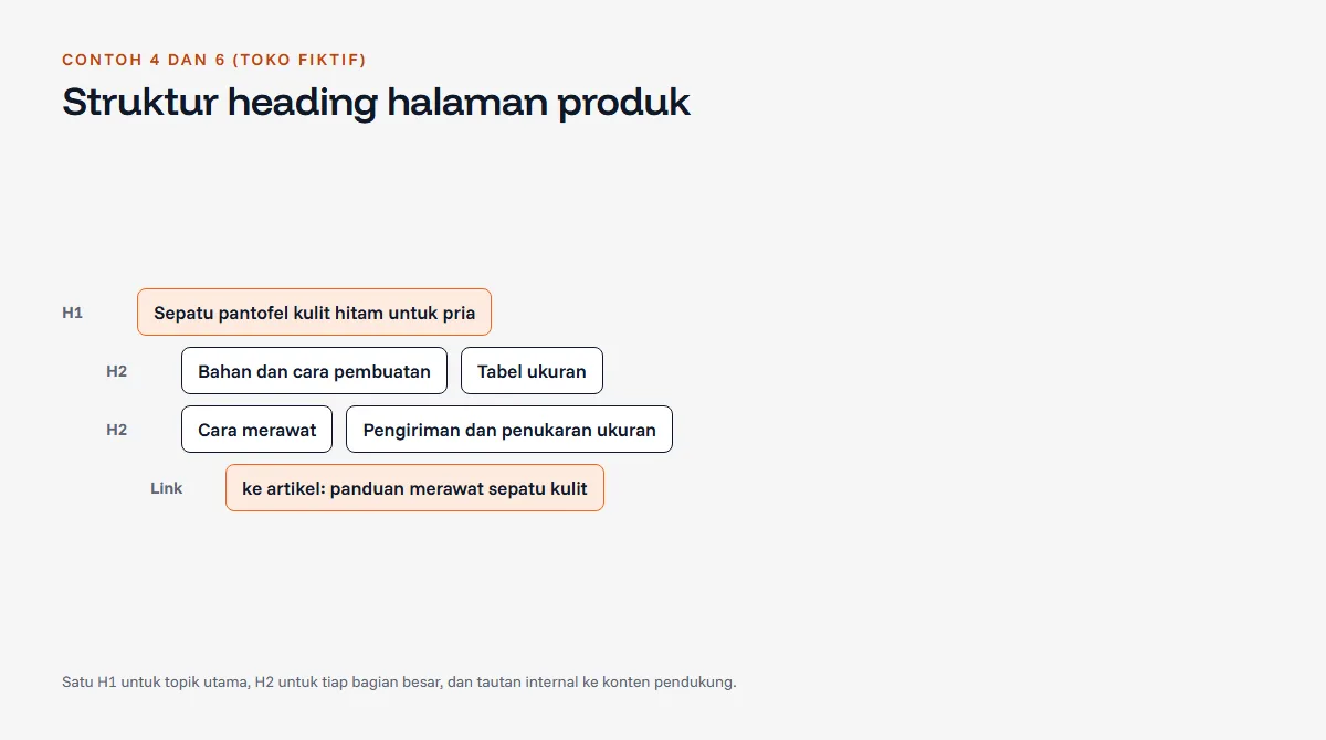Diagram struktur heading halaman produk: satu H1 tentang sepatu pantofel kulit hitam dan empat H2 tentang bahan, tabel ukuran, cara merawat, serta pengiriman, dengan tautan internal ke artikel perawatan