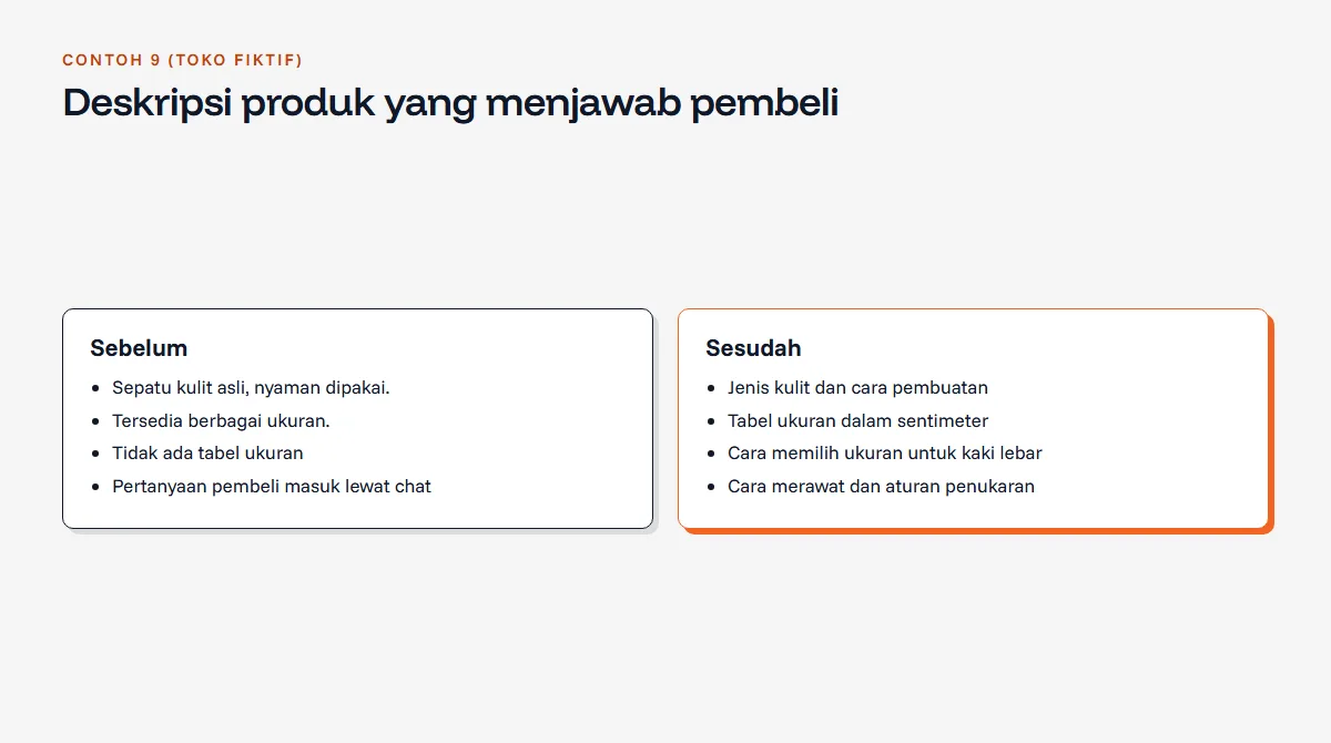 Diagram perbandingan deskripsi produk sebelum dan sesudah: sebelum hanya dua kalimat umum, sesudah memuat jenis kulit, tabel ukuran, cara memilih ukuran, cara merawat, dan aturan penukaran