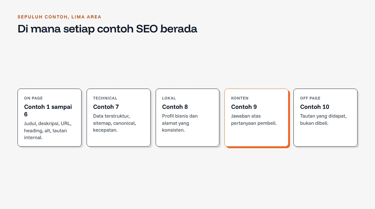 Diagram lima area SEO dengan contoh penerapannya: on page, technical, lokal, konten, dan off page, dengan konten disorot sebagai area yang paling sering dilewatkan