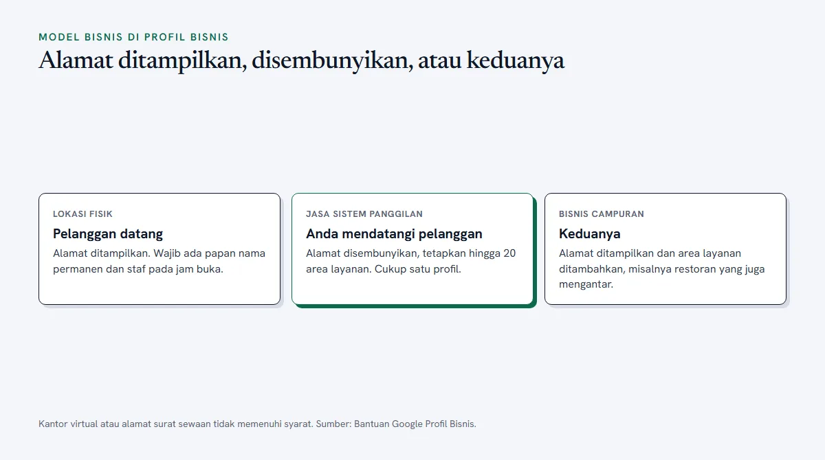Diagram tiga model bisnis di Google Profil Bisnis: lokasi fisik, jasa sistem panggilan, dan bisnis campuran