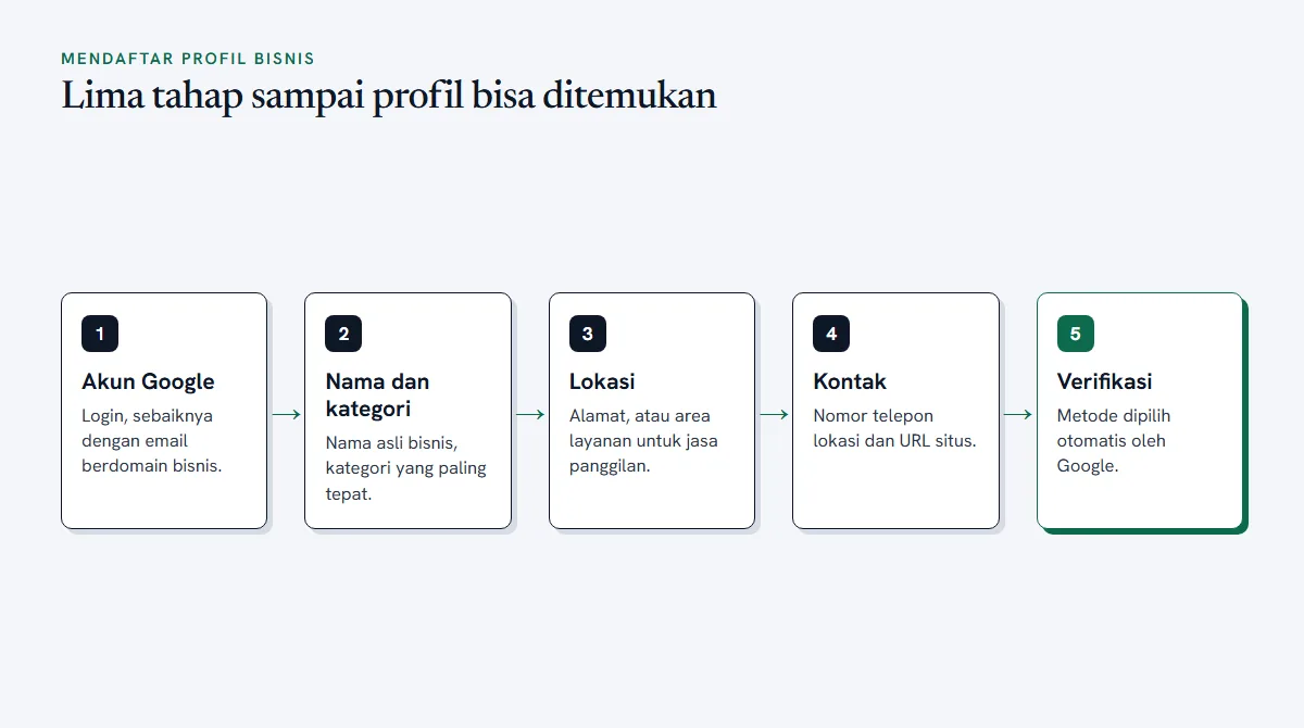 Diagram lima tahap mendaftar Google Profil Bisnis dari login Akun Google sampai verifikasi