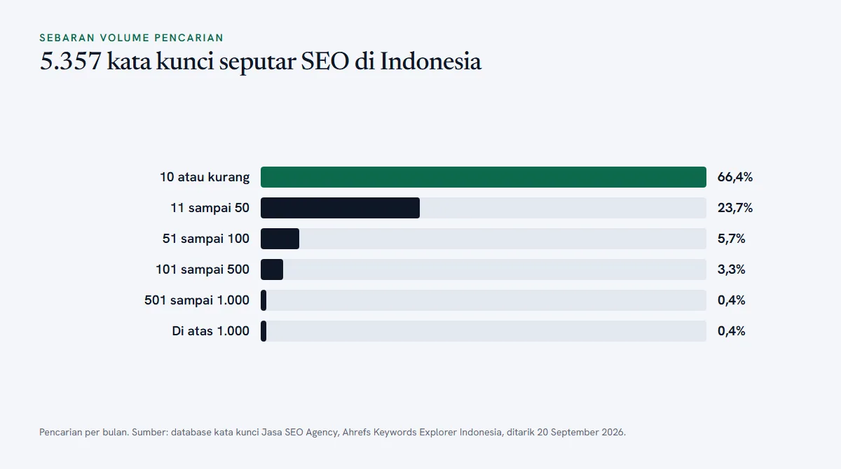 Diagram batang sebaran 5.357 kata kunci seputar SEO berdasarkan volume pencarian bulanan