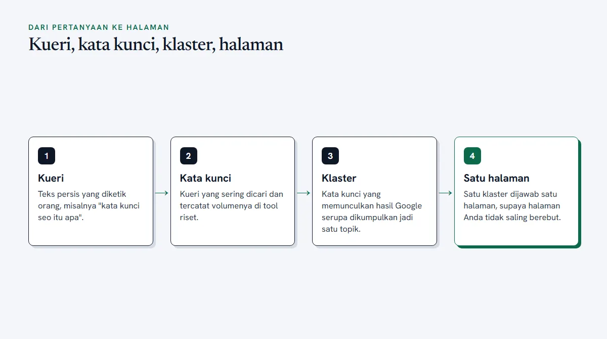 Diagram alur dari kueri yang diketik orang, dikelompokkan menjadi kata kunci, lalu klaster topik, lalu satu halaman