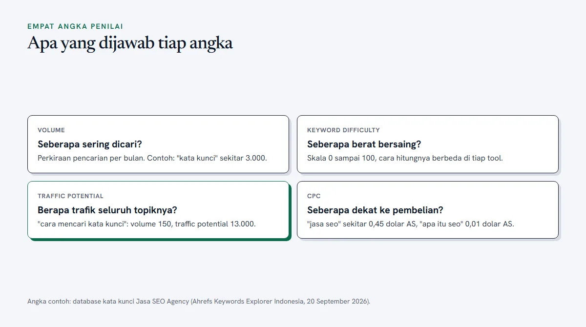 Diagram empat angka penilai kata kunci: volume, keyword difficulty, traffic potential, dan CPC