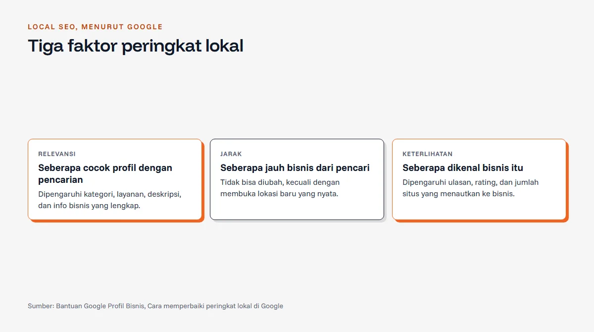 Diagram tiga faktor peringkat lokal menurut Google: relevansi, jarak, dan keterlihatan, masing-masing dengan pekerjaan SEO lokal yang memengaruhinya