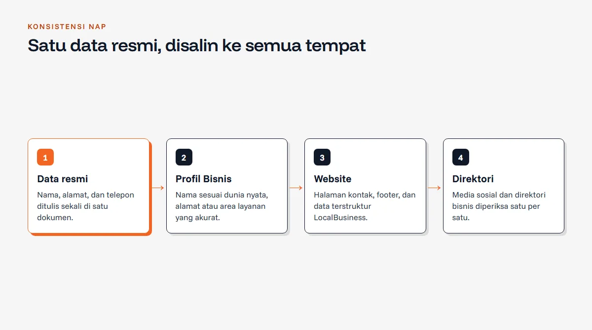 Diagram satu data bisnis resmi berisi nama, alamat, dan telepon yang disalin sama persis ke Profil Bisnis Google, halaman kontak website, data terstruktur LocalBusiness, dan direktori bisnis