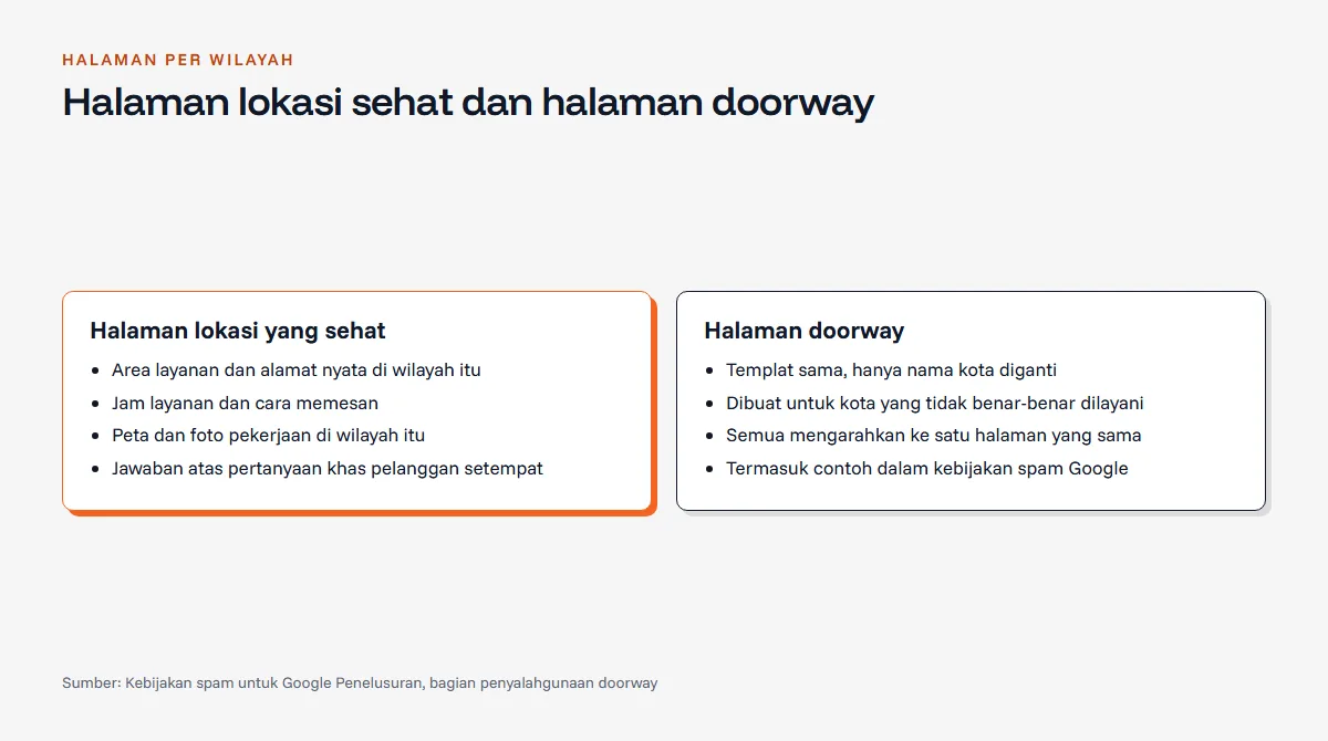 Diagram perbandingan halaman lokasi yang sehat dan halaman doorway: halaman sehat berisi area layanan, jam, peta, dan contoh pekerjaan khas wilayah, halaman doorway hanya mengganti nama kota di templat yang sama