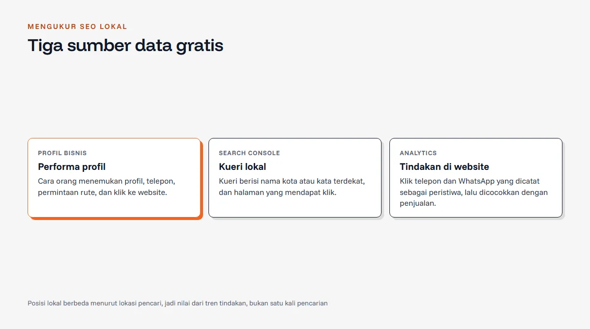 Diagram tiga sumber data untuk mengukur SEO lokal: performa Profil Bisnis untuk telepon dan rute, Search Console untuk kueri berisi nama kota, dan Analytics untuk klik telepon dan WhatsApp
