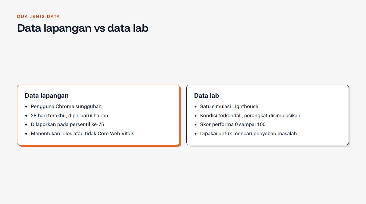 Diagram perbandingan data lapangan dari pengguna Chrome selama 28 hari dan data lab dari satu simulasi Lighthouse