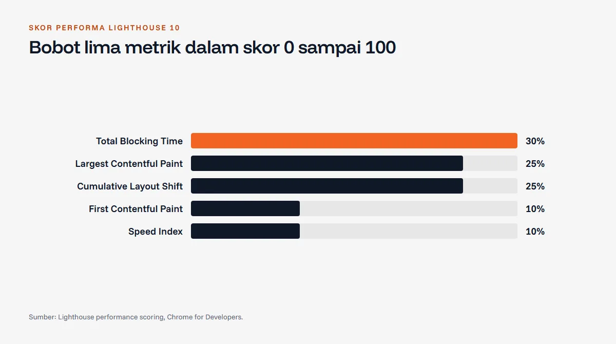 Diagram batang bobot lima metrik skor performa Lighthouse 10: Total Blocking Time 30 persen, LCP 25 persen, CLS 25 persen, FCP 10 persen, dan Speed Index 10 persen