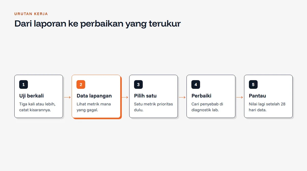 Diagram alur lima langkah memakai PageSpeed Insights: uji beberapa kali, baca data lapangan, pilih metrik yang gagal, perbaiki penyebabnya, lalu pantau selama 28 hari