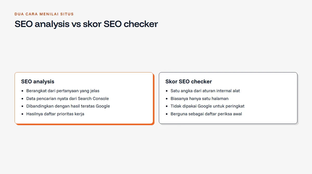 Diagram perbandingan SEO analysis dan skor SEO checker: analisis berangkat dari data pencarian nyata dan menghasilkan prioritas, sedangkan skor checker berasal dari aturan internal alat dan tidak dipakai Google