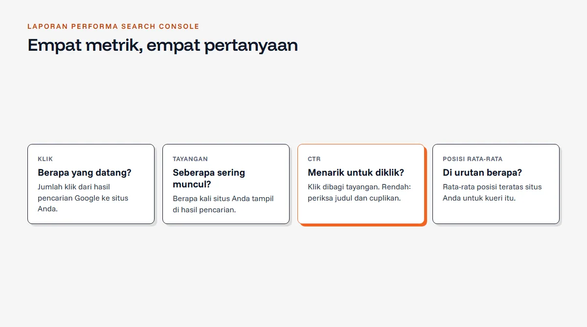 Diagram empat metrik laporan Performa Google Search Console: klik, tayangan, CTR, dan posisi rata-rata, masing-masing dengan pertanyaan yang bisa dijawabnya