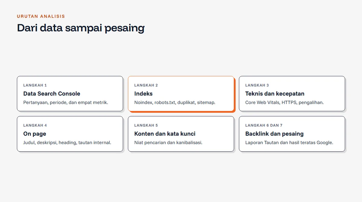 Diagram alur analisis SEO berurutan: data Search Console, indeks, teknis dan kecepatan, on page, konten dan kata kunci, lalu backlink dan pesaing, dengan indeks disorot sebagai pemeriksaan yang paling menentukan