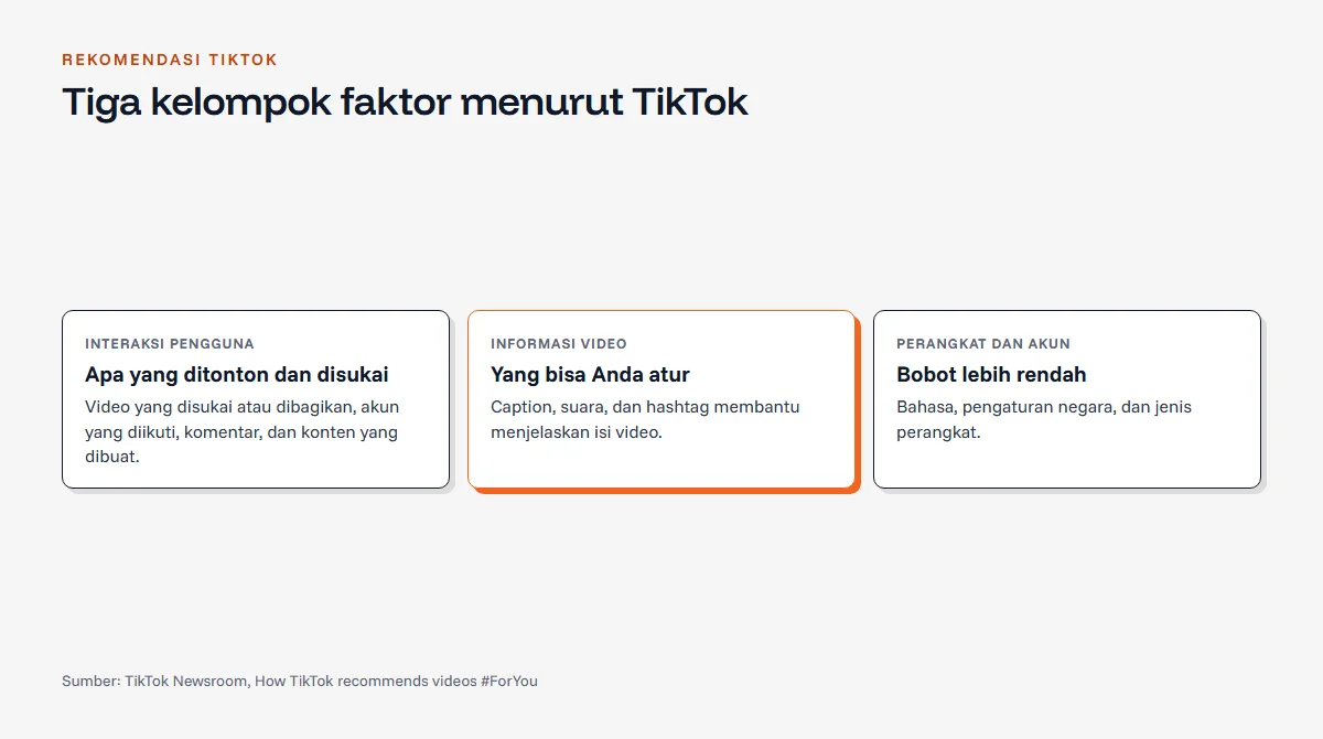 Diagram tiga kelompok faktor rekomendasi TikTok: interaksi pengguna, informasi video berupa caption, suara, dan hashtag, serta pengaturan perangkat dan akun yang diberi bobot lebih rendah