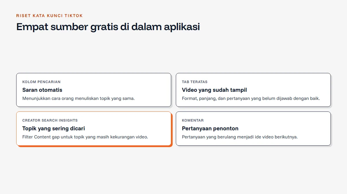 Diagram empat sumber riset kata kunci TikTok: saran otomatis kolom pencarian, tab Teratas, Creator Search Insights dengan filter Content gap, dan pertanyaan di kolom komentar