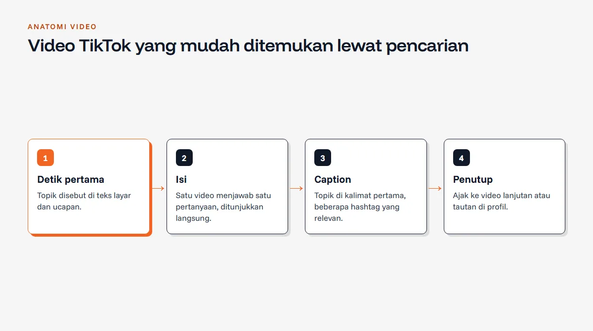 Diagram anatomi video TikTok yang mudah ditemukan: topik disebut di teks layar dan ucapan pada detik pertama, isi menjawab satu pertanyaan, caption berisi topik di kalimat pertama, beberapa hashtag relevan, dan ajakan ke video lanjutan