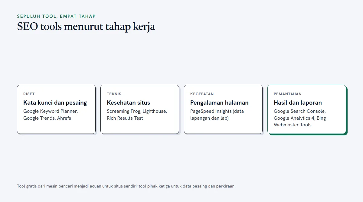 Diagram sepuluh SEO tools yang dikelompokkan ke empat tahap kerja: riset, teknis, konten, dan pemantauan