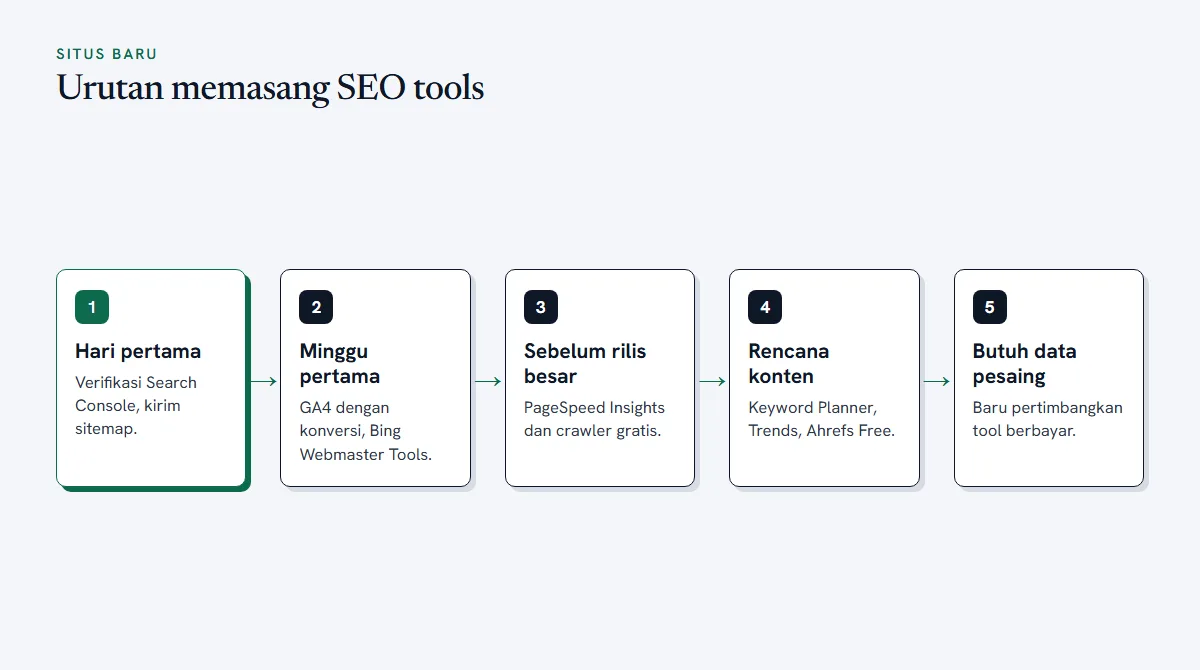 Diagram lima langkah urutan memasang SEO tools untuk situs baru