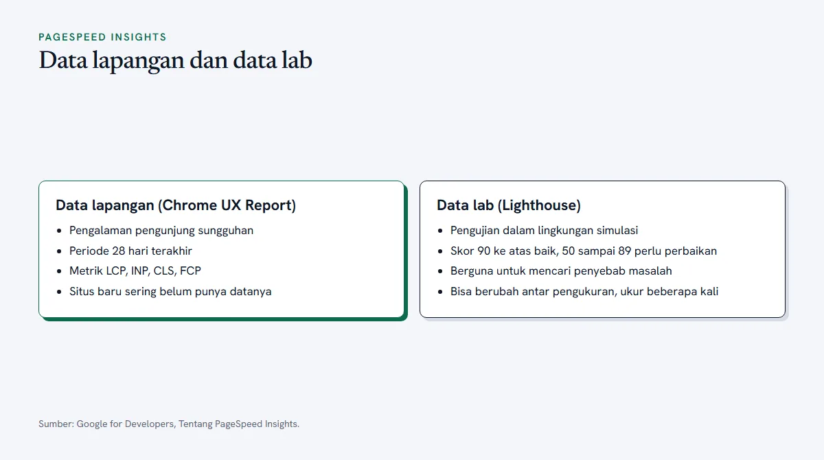 Diagram perbandingan data lapangan dan data lab di PageSpeed Insights