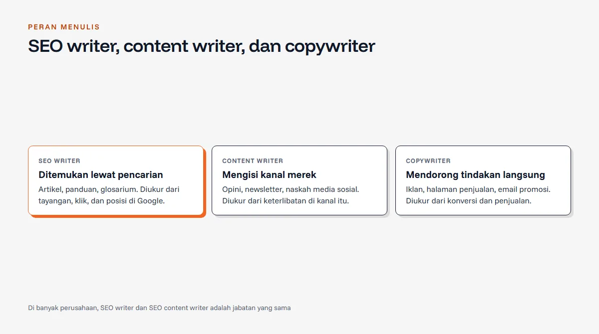 Diagram perbandingan tiga peran penulis: SEO writer untuk pencarian organik, content writer untuk kanal merek, dan copywriter untuk tindakan langsung, masing-masing dengan contoh tulisan dan ukuran keberhasilan