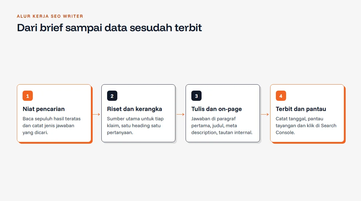 Diagram alur kerja SEO writer dalam empat tahap: memahami niat pencarian, riset sumber dan kerangka, menulis dan melengkapi elemen on-page, lalu terbit dan memantau data