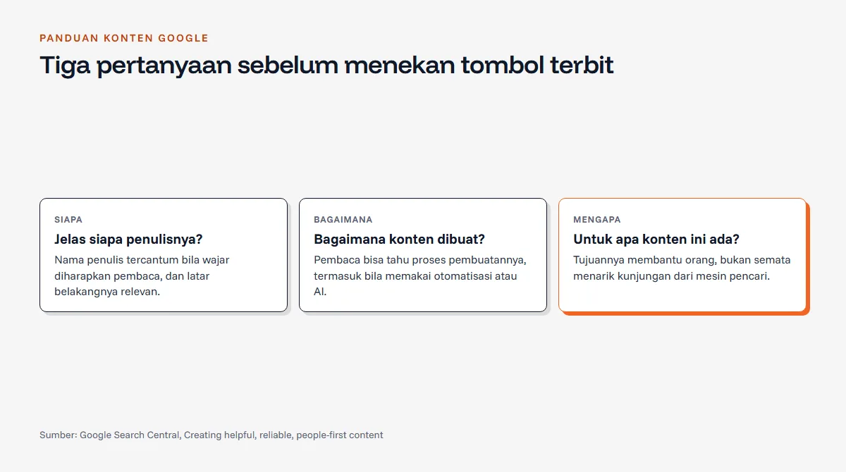 Diagram tiga pertanyaan penilaian konten menurut Google: siapa yang membuat konten, bagaimana konten dibuat, dan mengapa konten dibuat, dengan contoh pertanyaan untuk tiap sisi