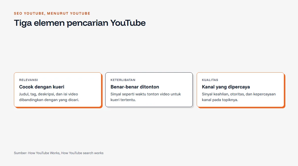 Diagram tiga elemen pencarian YouTube: relevansi dari judul, tag, deskripsi, dan isi video; keterlibatan dari waktu tonton untuk kueri; dan kualitas dari keahlian, otoritas, dan kepercayaan kanal