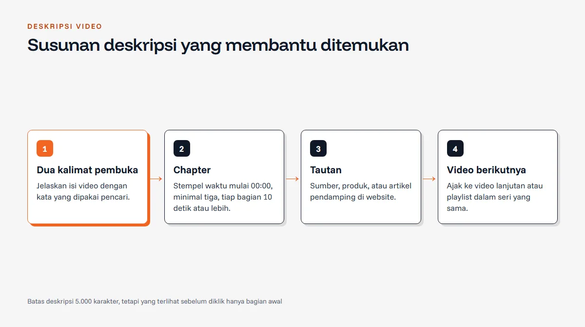 Diagram anatomi deskripsi video YouTube: dua kalimat pembuka berisi kata kunci, daftar chapter dengan stempel waktu mulai 00:00, tautan sumber dan artikel pendamping, lalu ajakan menonton video lanjutan