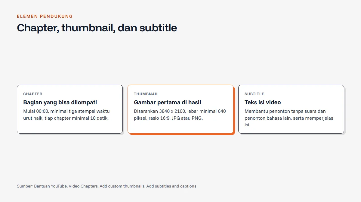 Diagram tiga elemen pendukung video: chapter dengan syarat stempel waktu, thumbnail dengan rasio dan resolusi yang disarankan, serta subtitle untuk aksesibilitas dan pemahaman isi