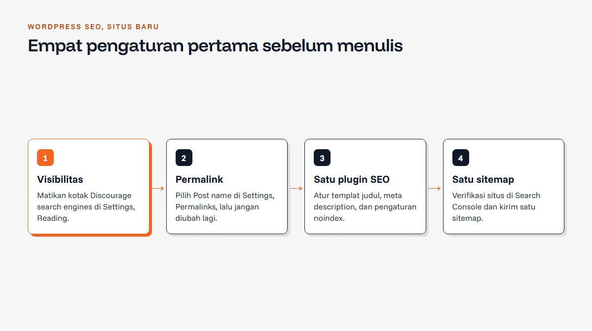 Diagram alur empat langkah awal SEO WordPress: matikan Discourage search engines, pilih permalink Post name, pasang satu plugin SEO, lalu kirim satu sitemap ke Search Console