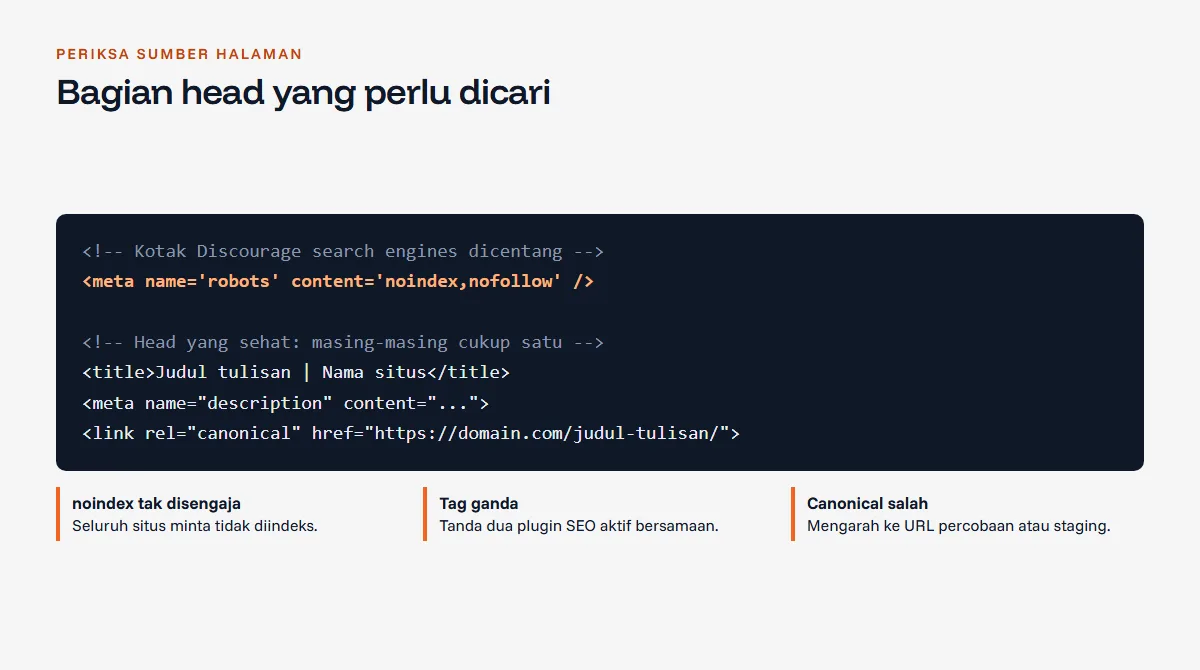 Diagram kode bagian head halaman WordPress: tag meta robots noindex nofollow yang muncul saat Discourage search engines dicentang, dibandingkan dengan head yang sehat berisi satu title, satu meta description, dan satu canonical