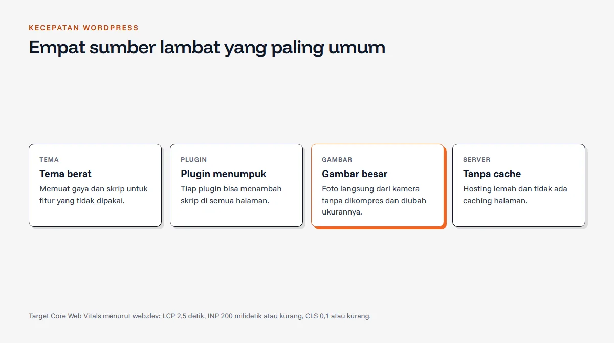 Diagram empat sumber lambat situs WordPress: tema berat, plugin terlalu banyak, gambar tidak dikompres, serta tanpa cache dan hosting lemah, dengan gambar disorot sebagai yang paling mudah diperbaiki