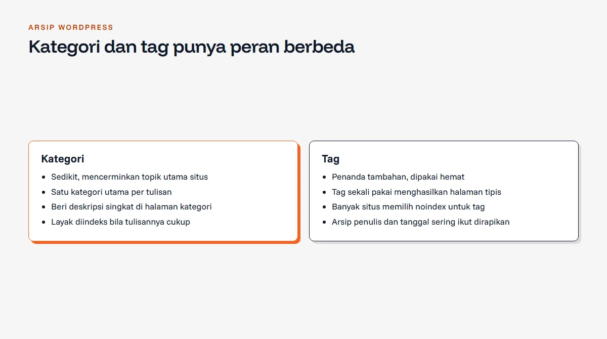Diagram perbandingan kategori dan tag WordPress: kategori sedikit, mencerminkan topik utama, dan layak diindeks bila punya cukup tulisan; tag dipakai hemat dan sering ditandai noindex bila isinya tipis